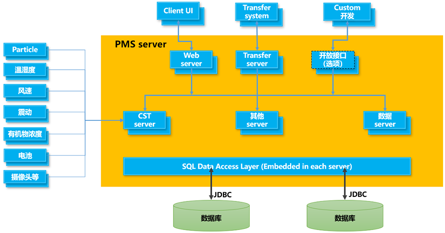 pms构架